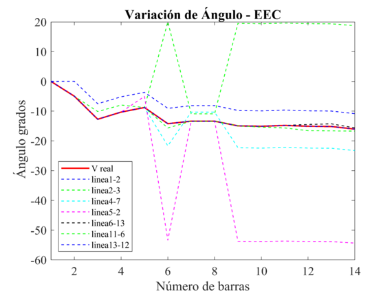 Variación del ángulo, debido a la pérdida de líneas de transmisión, para el EEC