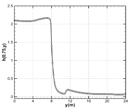 Perfil do nível de água em uma linha de amostra em x = 0.75\,m para t = 10\,s