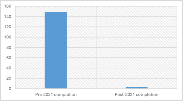 Fig. 5 Completion Year of School Buildings