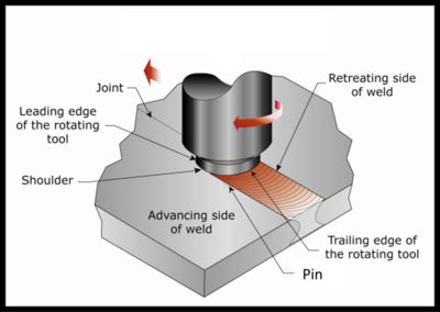 Definition of Friction Stir Welding zones Dong00