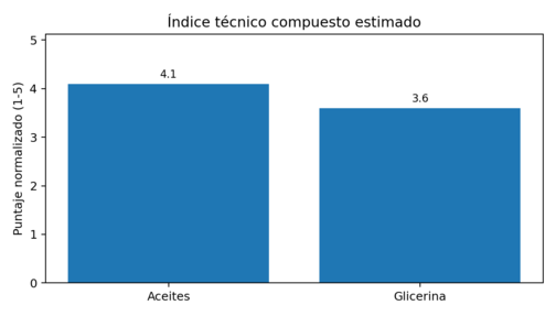 'Figura 2. Comparación técnica compuesta según control, dureza y desempeño esperado.'