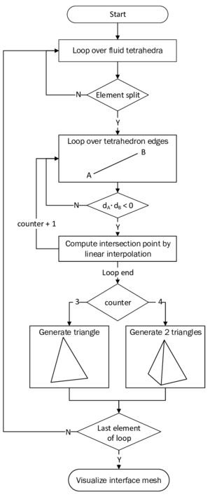 Flow chart for generation of the interface mesh - For each intersected element either one or two triangles are reproduced depending on the number of intersection nodes.