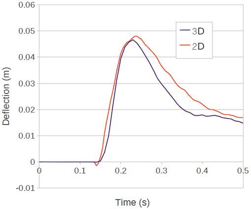 Collapse of a water column on a deformable membrane: horizontal deflection of the right top corner on time. Comparison between 2D and 3D analyses.