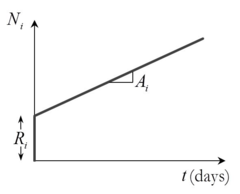 Nutrients available for growth in the tissue, defined through the function Ni, similar to the one  proposed by Bellomo et al. [184]. The definition of each term is available in the notation list.