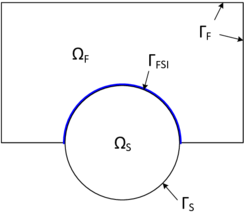 FSI coupling interface - The fluid domain ΩF with the boundary ΓF and the structure domain ΩS with the boundary ΓS share the FSI interface ΓFSI.