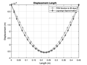 Numerical approximation with Lagrange for 60 and 90 days