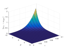 Absolute error at ι=1.
