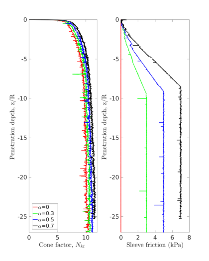 Effect of contact roughness on CPT response for a rigidity index of 100 on unstressed Tresca soil. Left hand side: normalized tip resistance (cone factor). Right hand side: sleeve friction.
