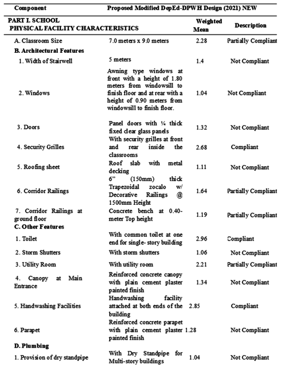Table 2: Level of Compliance of School Donated Buildings Multi-Storey
