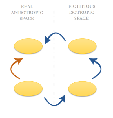 Space mapping transformations in a finite strain framework. Second Piola-Kirchhoff stresses and Green-Lagrange strains in the reference configuration for both the real and fictitious spaces. The entities belonging to the fictitious space are indicated with an overline ̅\left\•\right\}.