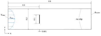 Setup of flow channel for checking the discontinuity of the flow across a thin plate - The figure indicates the dimensions and boundary conditions for the given flow problem.