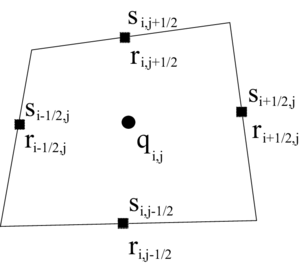 Different stencils used by the scheme.