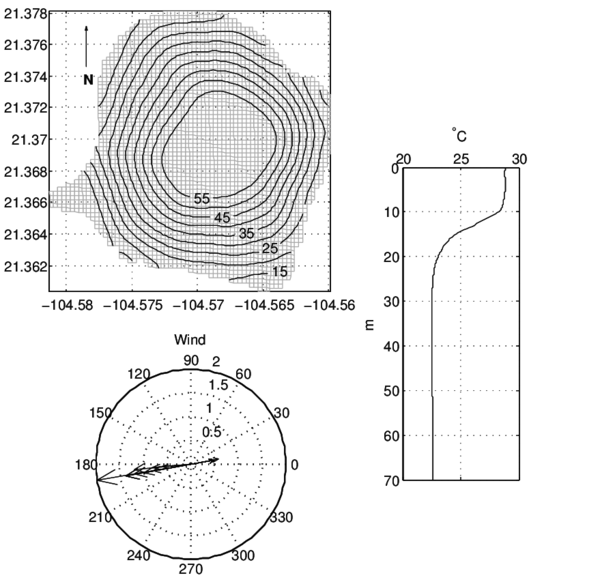 Bathymetry of Santa María del Oro Lake [m] (upper), temperature profile for summer (right) and typical wind valley breeze (bottom).