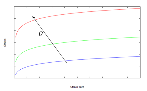 Effect of activation energy on stress vs. strain rate.