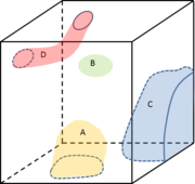 Example of portions of volumes enclosed in an octree cell. Volume A lies onto one face of the cell creating one face limit surface, volume B does not lay onto any face of the cell, volume C lies onto three faces of the cell creating three connected face limit surfaces, and volume D lies onto two faces of the cell creating two unconnected face limit surfaces.