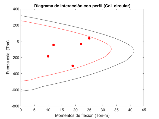 Diagrama de interacción con espesor de perfil (t) resultante-Modelo estructural 02.
