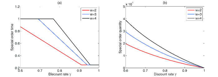 Retailer's Order Decision for γ and w (D=1000, A=0.1, h=0.07, cf=0.2, cₗ=1, tₛ=0.25, tₑ=1, k=7).