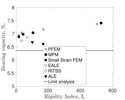 Influence of analysis type on bearing capacity factor at z/B = 1. MPM: [22], Small Strain FEM: [128], EALE: [14], RITSS: [130],  ALE: [131] and Limit analysis:  [127].