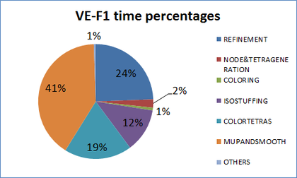 Time percentages of different parts of the algorithm for generating the mesh of validation example VE-F1.