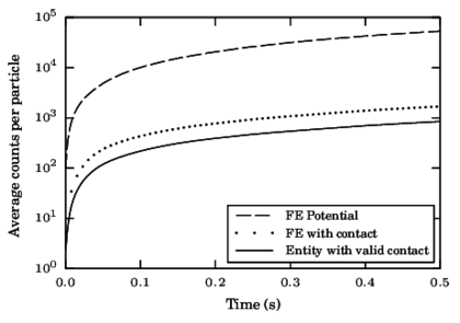 Counts of FE checks in different stages