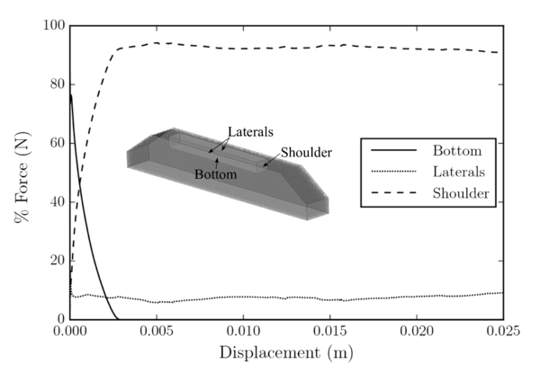 Percentage of the lateral resistance force acting in each sleeper face.