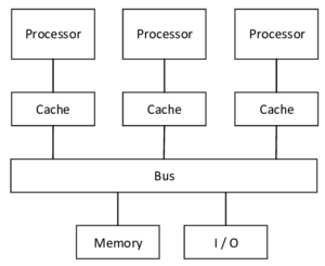 Architecture of shared memory machines - All processors share the same memory.