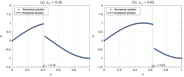 Numerical and exact solution of Example 2 using N = 40 using (a) x_α= 0.4, and (b) x_α= 0.63. Here, the interface is located at one grid point using N=40 and x_α=0.4.