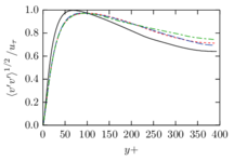 Wall-normal velocity fluctuations $\av{\fl v \fl v}$.