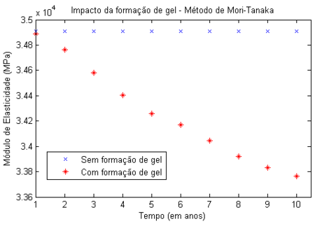 Avaliação da influência do gel para fₐg = 30% (Método de Mori-Tanaka).