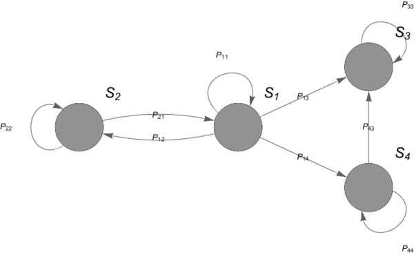 Representación de una cadena de Markov con espacio de estados S₁, S₂, S₃ y S₄ para los cuales existe una probabilida de transición probabilidad p ij de que el estado Si pueda pasar al estado S j. Adicionalmente, dentro de una cadena de Markov pueden existir loops en los cuales puede existir una probabilidad de transición pii \neq 0, tal como se muestra en la representación.