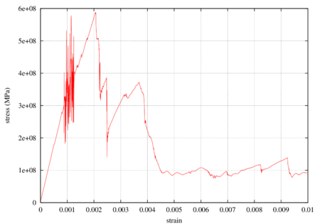Numerical axial stress vs. axial strain plot