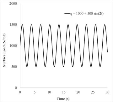 Surface cyclic loading applied in the elastic soil column problem.
