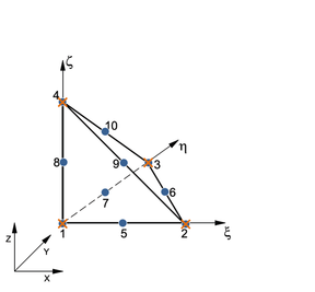 Possible configurations for mixed u/p elements that satisfy the inf-sup condition [39]: elements Q2P1c (left) and P2P1c (right). The blue circles indicate displacement nodes and the orange crosses indicate pressure nodes. Nodes are numbered according to the local numbering criterion used in PLCd [1].