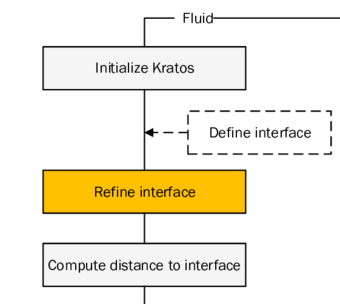 Implementation of the refinement strategy - The picture shows how the above mentioned refinement strategy (orange) is integrated into the overall Kratos specific work flow of the embedded method shown in the introduction(4).