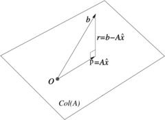 \operatornameCol(A) is orthogonal to the minimum residual \widehatr = b- A\,\widehatx = b- PAb.