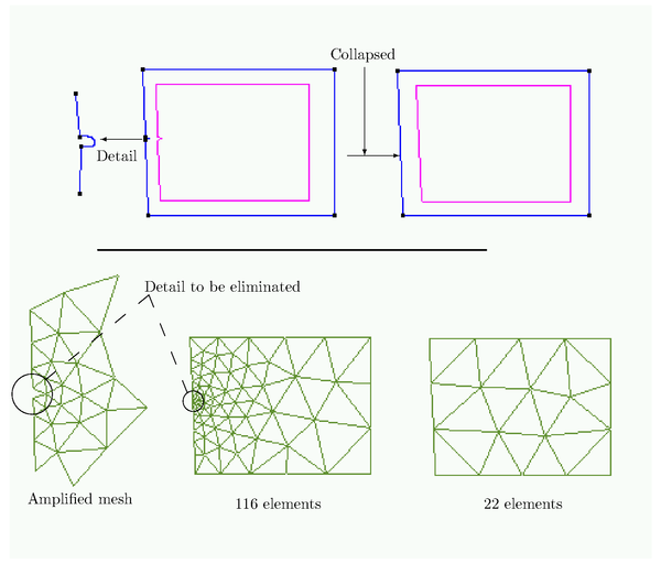 Saving of elements when unnecessary details are eliminated.