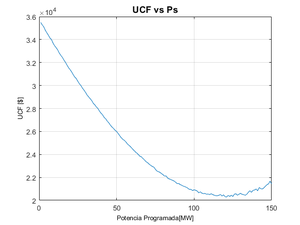 UCF al variar la potencia programada