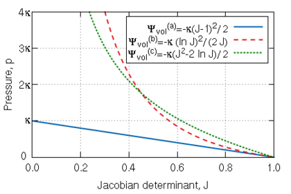 Pressure ̅p  (positive in compression) vs. the Jacobian determinant J for the different volumetric specific strain energy density functions Ψvol given in 2.16 in terms of the bulk modulus κ.