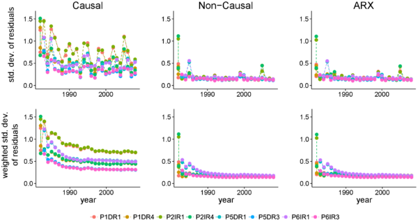 Time evolution of the prediction accuracy for all models and outputs. Top: standard deviation of residuals per year. Bottom: weighted average.