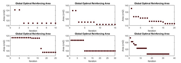 Experimentation results with the PSO-ISR for different number of total iterations