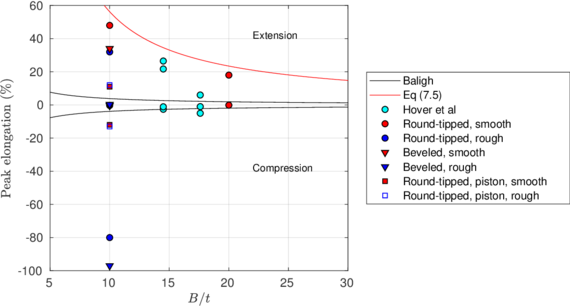 Maximum and minimum value of the computed vertical unit elongation in terms of the outer diameter to wall thickness ratio, B/t.    Results that are believed to not represent the steady state are plotted with empty markers.