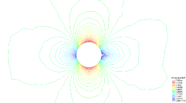 Subsonic laminar flow past a NACA0012 airfoil. Mach number contours.