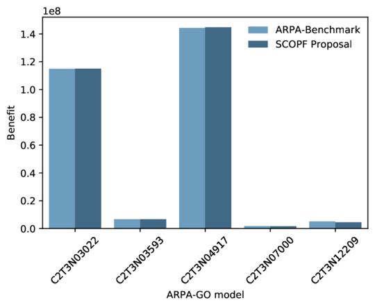 Benefit Comparison between  ARPA-Benchmark and the proposed SCOPF for different scenarios