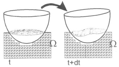 Figure 1: Changes in the fluid interface in a floating body.