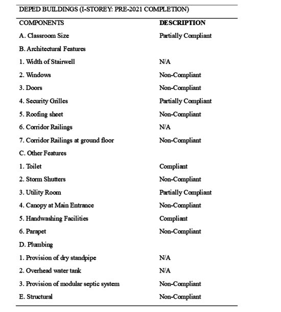 Table 8: Specific areas for Improvement for Donated School Buildings (Multi-Storey)