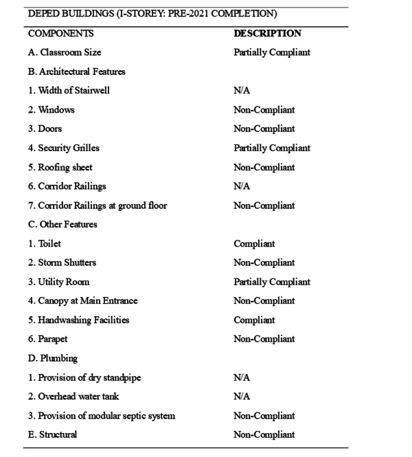 Table 8: Specific areas for Improvement for Donated School Buildings (Multi-Storey)