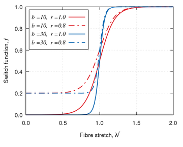 Role of the reduction factor r and slope value b, both modifiable by the user, in the tensile/compressive switch   function implemented in PLCd [1].