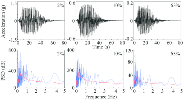 time-history curves and corresponding power spectra of three seismic loads