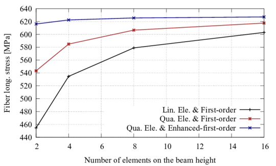 Fiber SXX obtained in the RVE vs number of elements on the beam height.