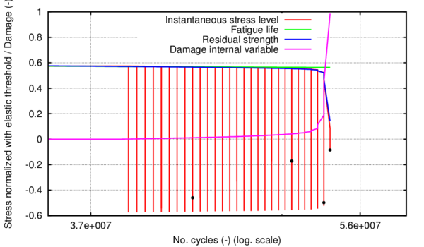 Zoom on fatigue parameters of interest in the nonlinear zone (post S-N curve).Dots indicate the analysis steps at which damage evolution is presented in figure 84